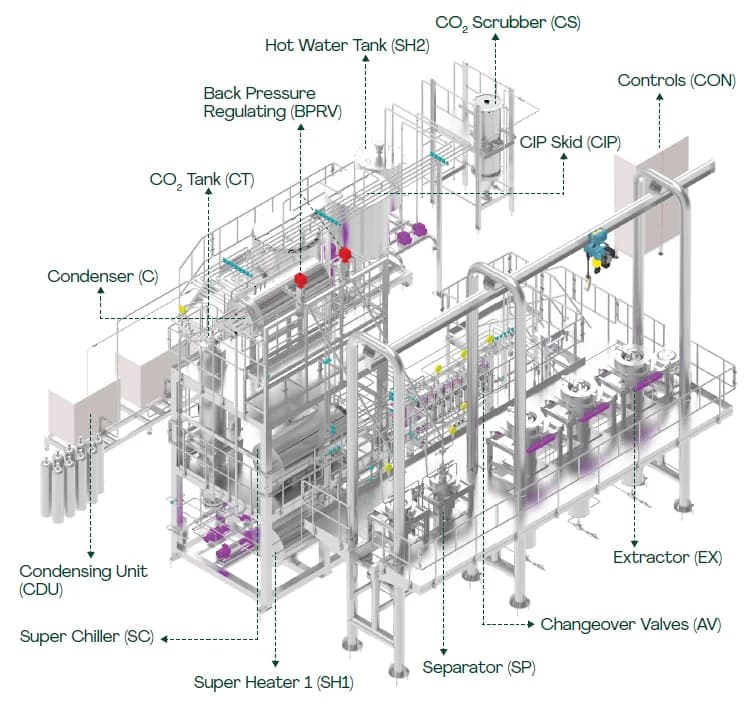 Kavain supercritical CO₂ kava extraction facility in Tirupati, India — Buffalo Extraction Systems equipment